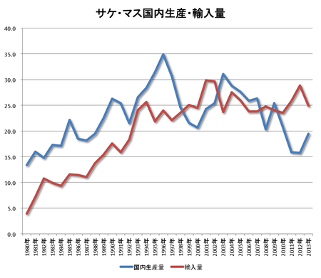 輸入