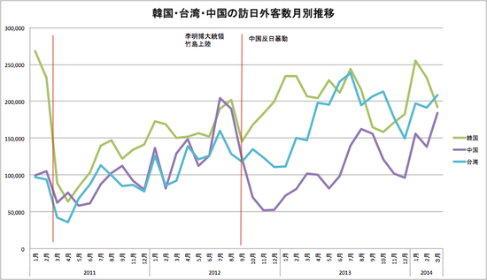 韓国・台湾・中国推移