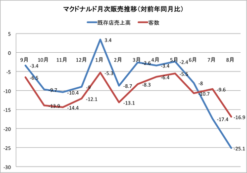 マクドナルド