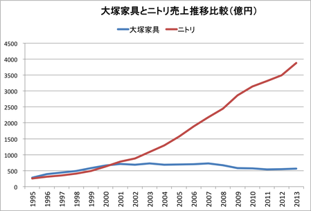 大塚とニトリ