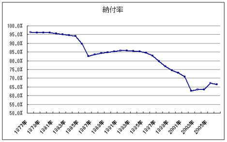 年金納付率推移