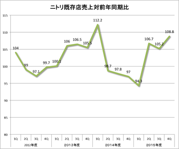 ニトリ既存店