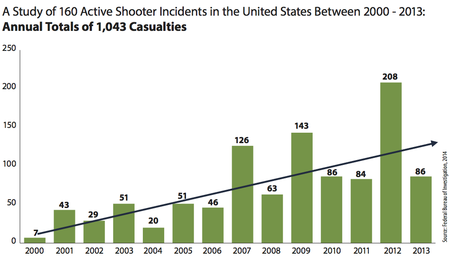 Active Shooter Graph 2 Casualties