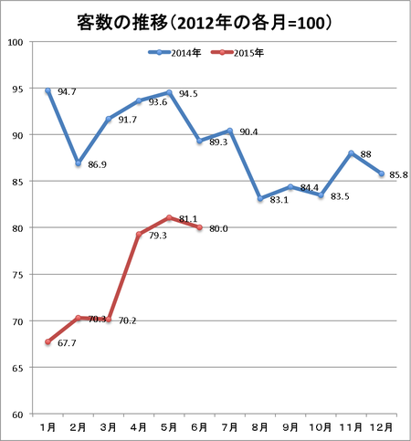 マクドナルド客数2015