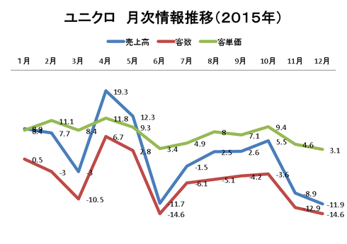 ユニクロ月次