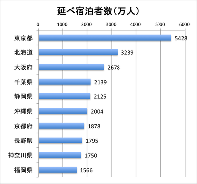 延べ宿泊者
