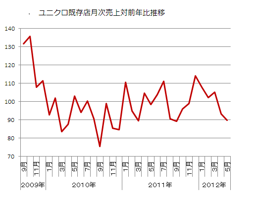 ユニクロ