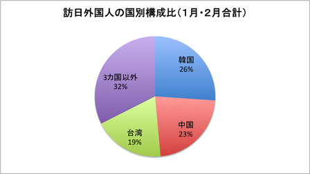 国別訪日数