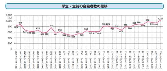 子供の自殺