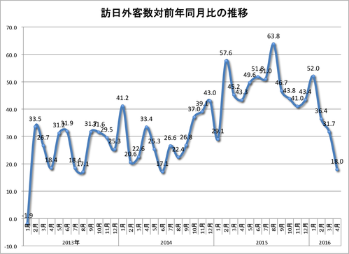 訪日外客数2016