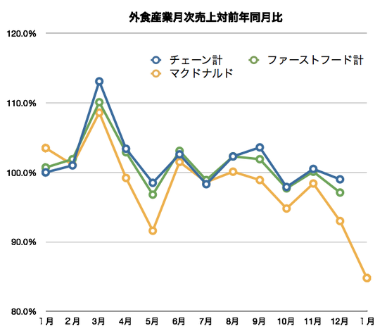 マクドナルド月次