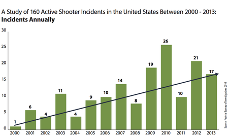 Active Shooter Graph 1 Incidents Annually a