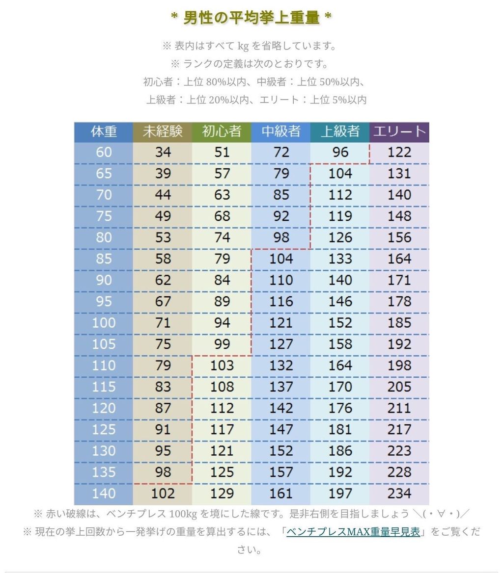 ベンチプレス100kgで初心者卒業 これさ 筋トレまとめ
