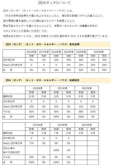 ZEH目標公開資料