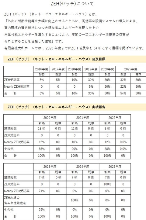 ZEH実績報告　公開資料