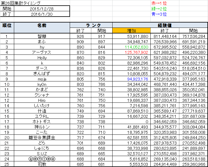 無課金ランク集計まとめ 無課金でランク上げしてる人のブログ 無課金ランク集計まとめ 無課金でランク上げしてる人のブログ