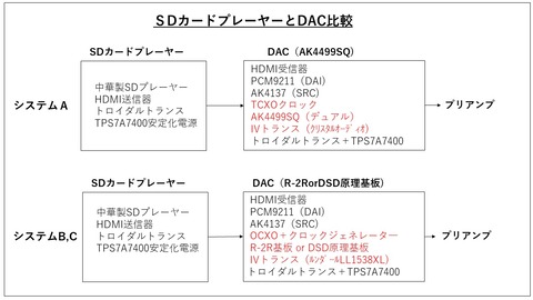 SDプレーヤーシステムズ図
