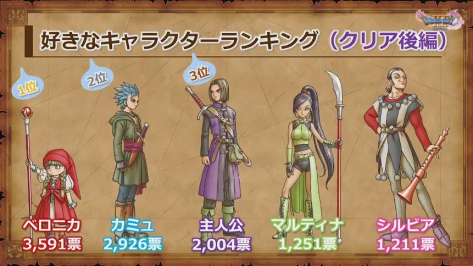 ドラクエ１１ ファミ通のアンケートで人気キャラ順が確定する １位はもちろん まとめ遅報