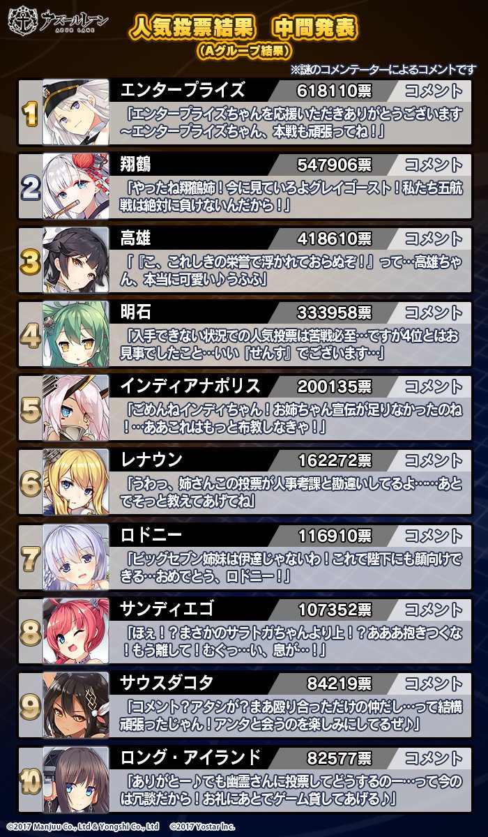 アズールレーンさん 人気投票で銀髪がぶっちぎってしまう まとめ遅報