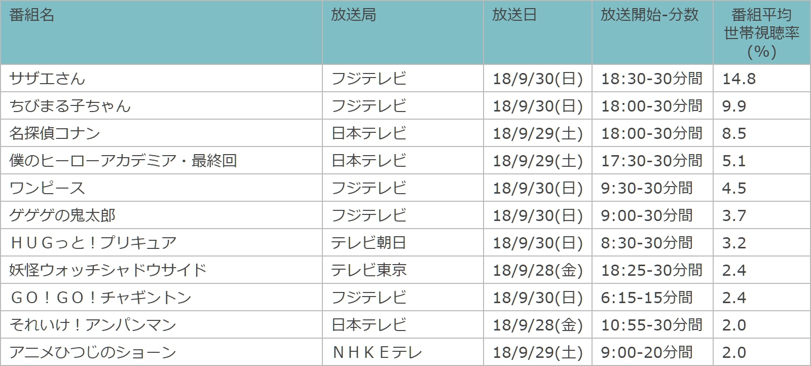 第３期 僕のヒーローアカデミア 最終回の視聴率は5 1 過去最高記録 ヒ口ア力発信所