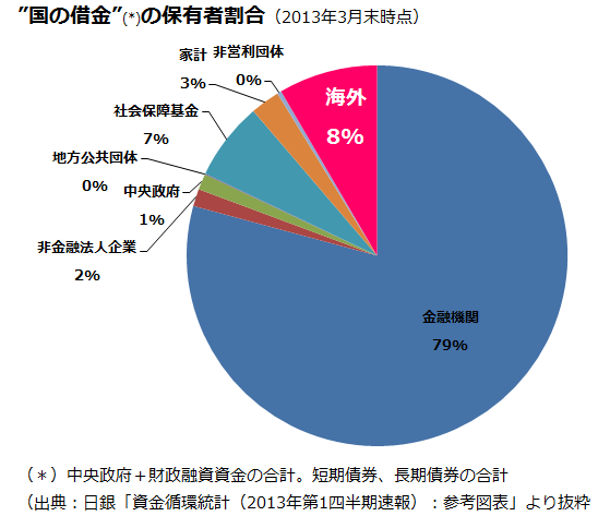 国の 借金 は 国民の 借金 個人金融ナビ
