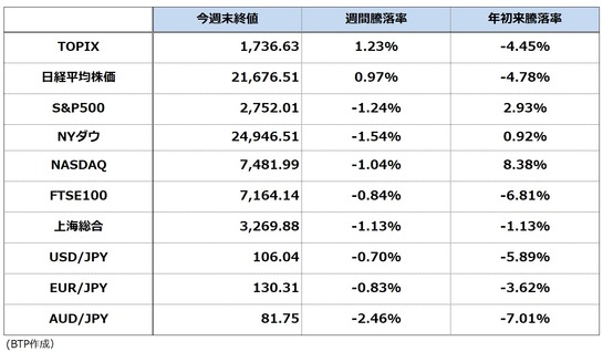 週末データ