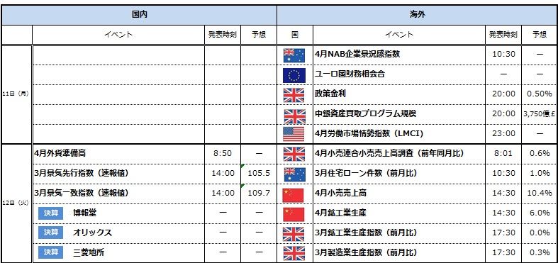 経済カレンダー 15年5月11日 15年5月15日 個人金融ナビ