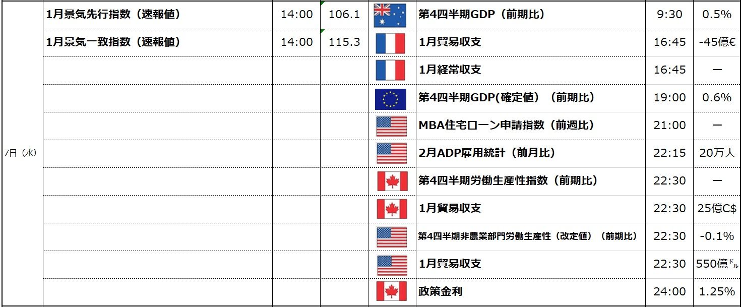 経済カレンダー 2018年3月5日 2018年3月9日 個人金融ナビ 経済カレンダー 2018年3月5日 2018年3月9日 個人金融ナビ