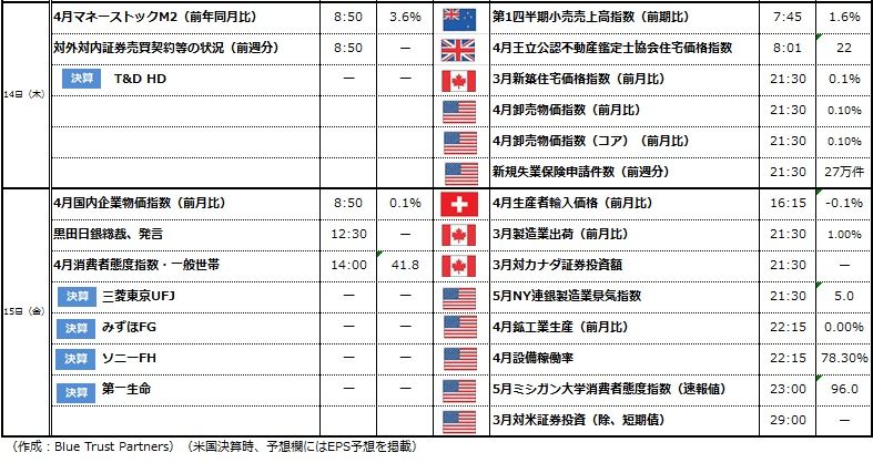 経済カレンダー 15年5月11日 15年5月15日 個人金融ナビ 経済カレンダー 15年5月11日 15年5月15日 個人金融ナビ