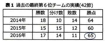 j2 松本山雅はプレーオフ 自動昇格にたどり着けるか 第16節現在 標高590メートルのブログ j2 松本山雅はプレーオフ 自動昇格にたどり着けるか 第16節現在 標高590メートルのブログ