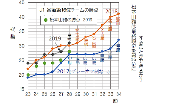 松本山雅fcは残留できるか 第28節現在 標高590メートルのブログ 松本山雅fcは残留できるか 第28節現在 標高590メートルのブログ