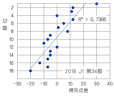 19 ｊ１ 降格しないために 得失点の観点から 標高590メートルのブログ
