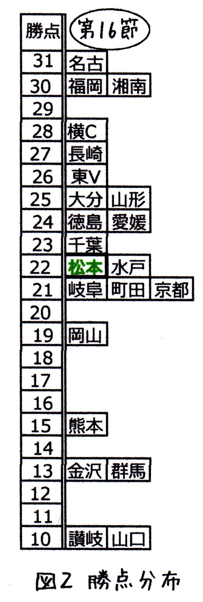 j2 松本山雅はプレーオフ 自動昇格にたどり着けるか 第16節現在 標高590メートルのブログ j2 松本山雅はプレーオフ 自動昇格にたどり着けるか 第16節現在 標高590メートルのブログ