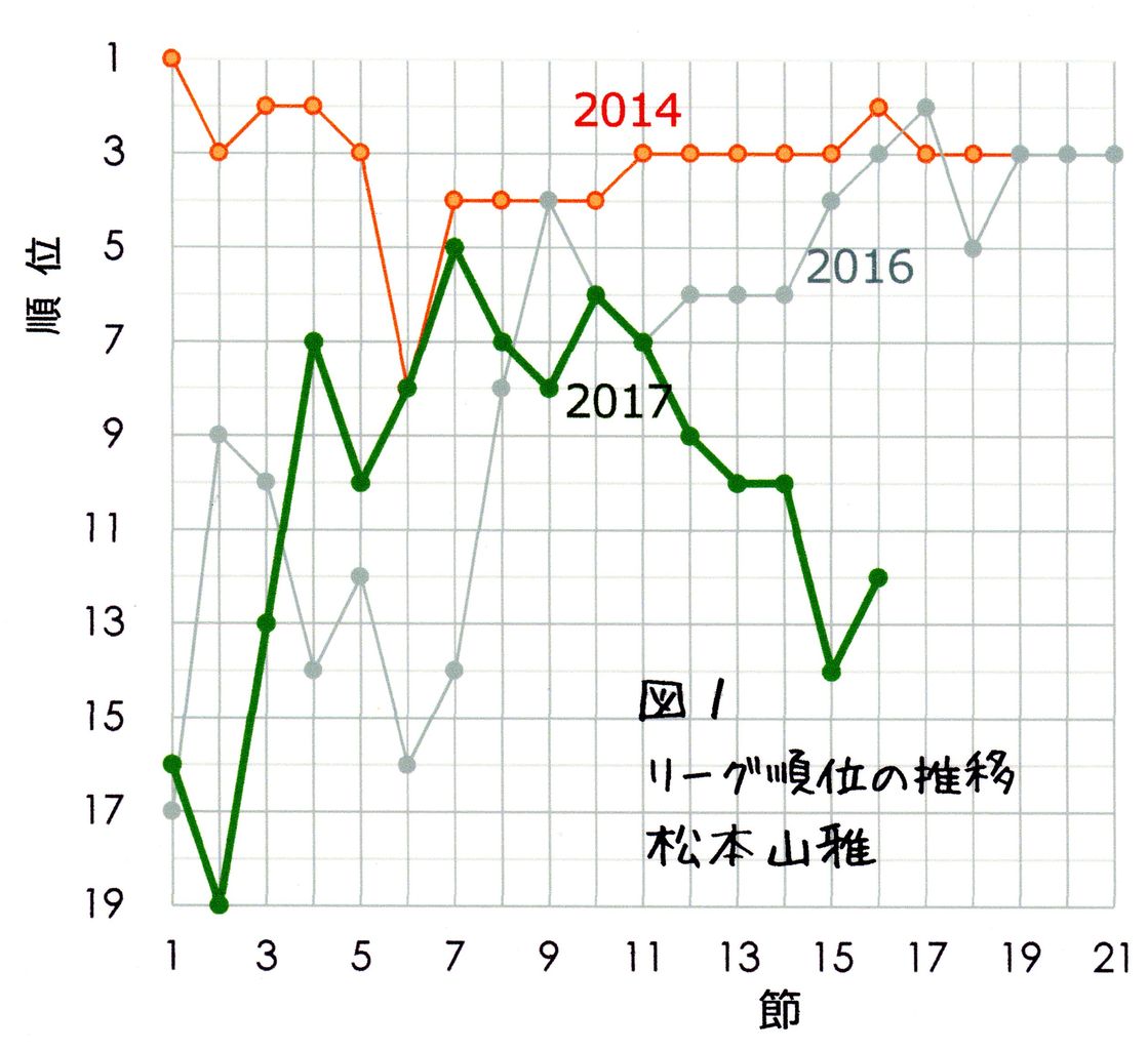 ｊ２ 松本山雅はプレーオフ 自動昇格にたどり着けるか 第16節現在 標高590メートルのブログ