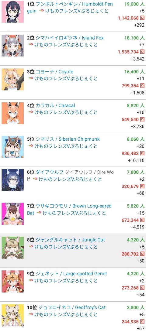 【画像】けもフレVTuber登録者数ランキング！！