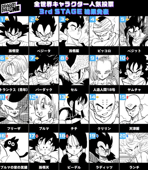 『ドラゴンボール』公式人気投票も佳境だよ