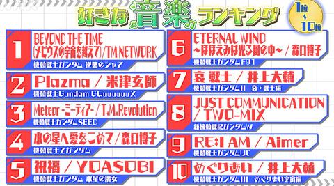 【画像】これがガンダム人気曲ランキング！！