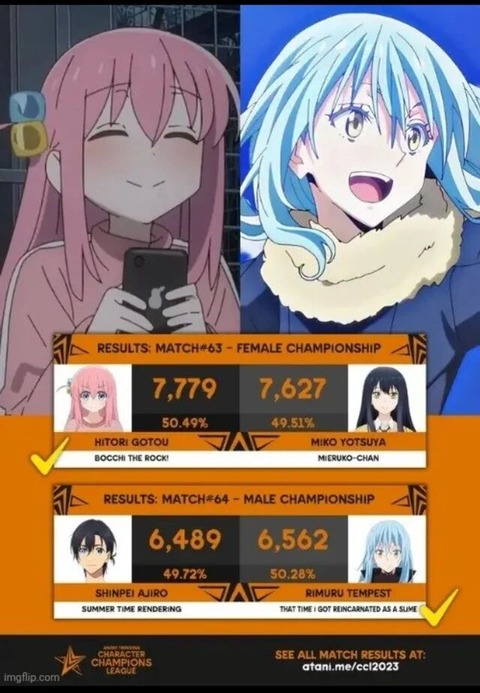 【画像】転スラの主人公さん、海外の人気投票で1位になる