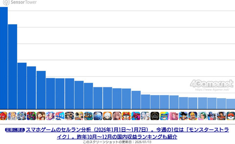 【画像】やっぱ自分のやってるソシャゲの売り上げが多いと嬉しいもんなの？
