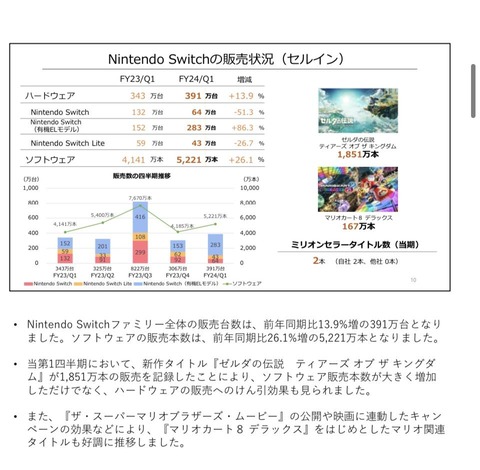 ゼルダティアキン、売上で完全にエルデンリングを超えてしまう