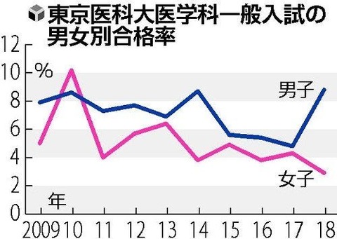 東京医大、女子受験生を一律減点…合格者数抑制