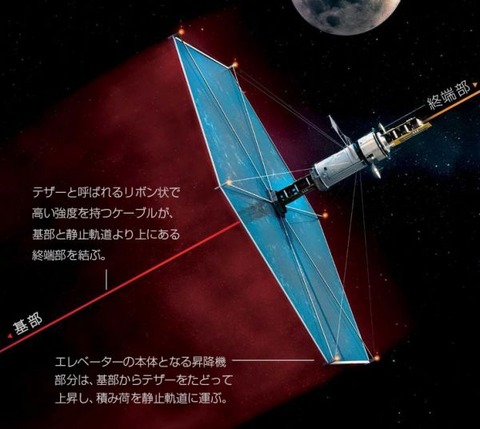 宇宙エレベーター