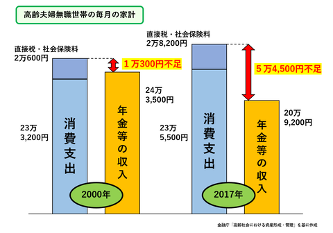 収支