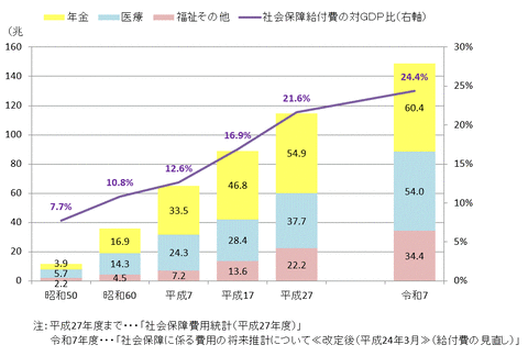 社会保障費