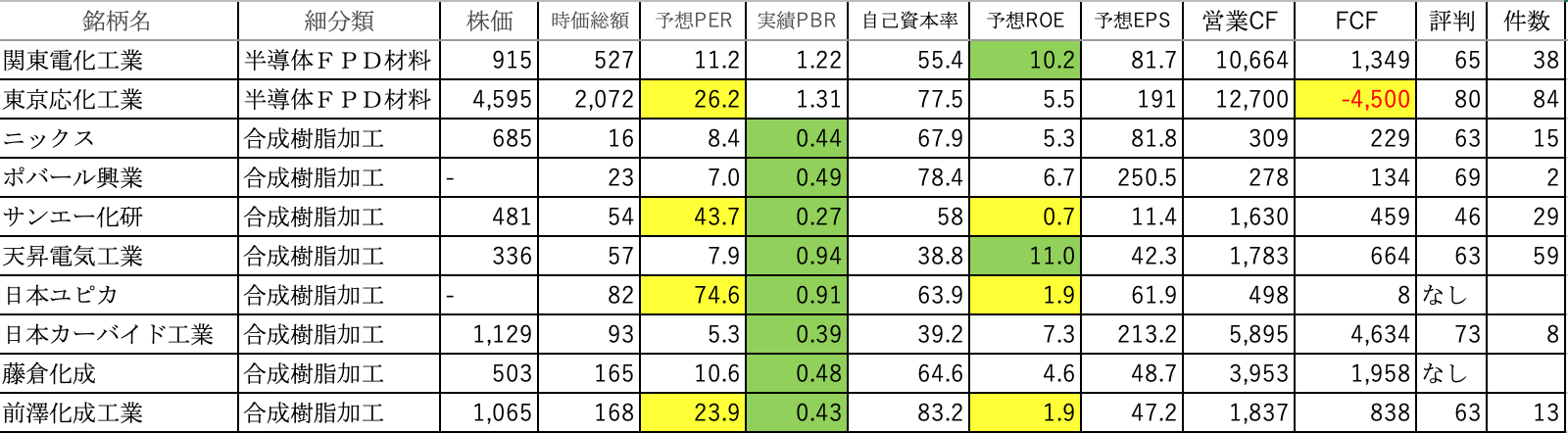 化学11 1日10社 全3 798社上場企業分析 柳澤博公式ブログ プロの投資コンサルタント 化学11 1日10社 全3 798社上場企業分析 柳澤博公式ブログ プロの投資コンサルタント