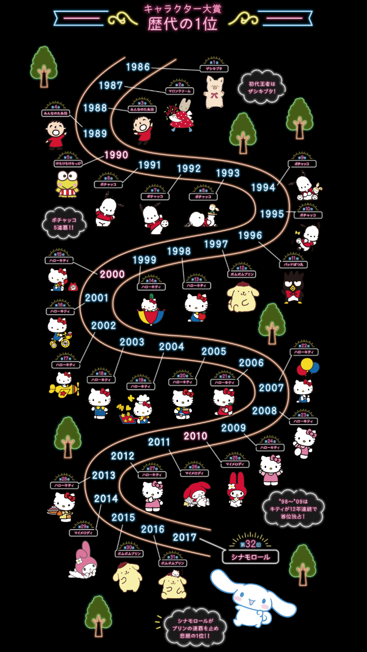 サンリオの人気投票歴代キャラクター大賞1位を振り返ってみる 1986年から17年まで 48まとめもログ アイドル追跡記録 サンリオの人気投票歴代キャラクター大賞1位を振り返ってみる 1986年から17年まで 48まとめもログ アイドル追跡記録