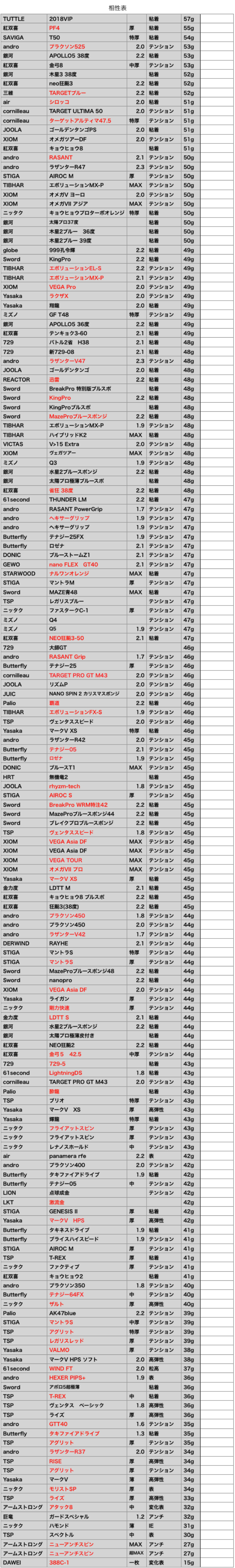 ラバー重さ20190626