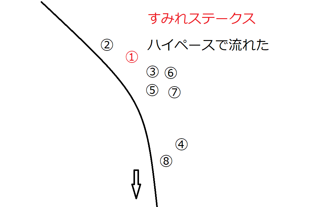 皐月賞出走馬分析 すみれステークス 馬群パトロール