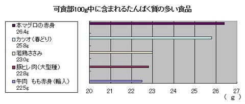 食マネジメント学部