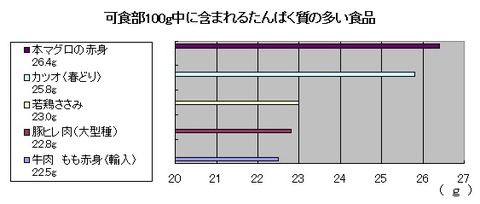 可食部100g中に含まれる蛋白質の多い食品